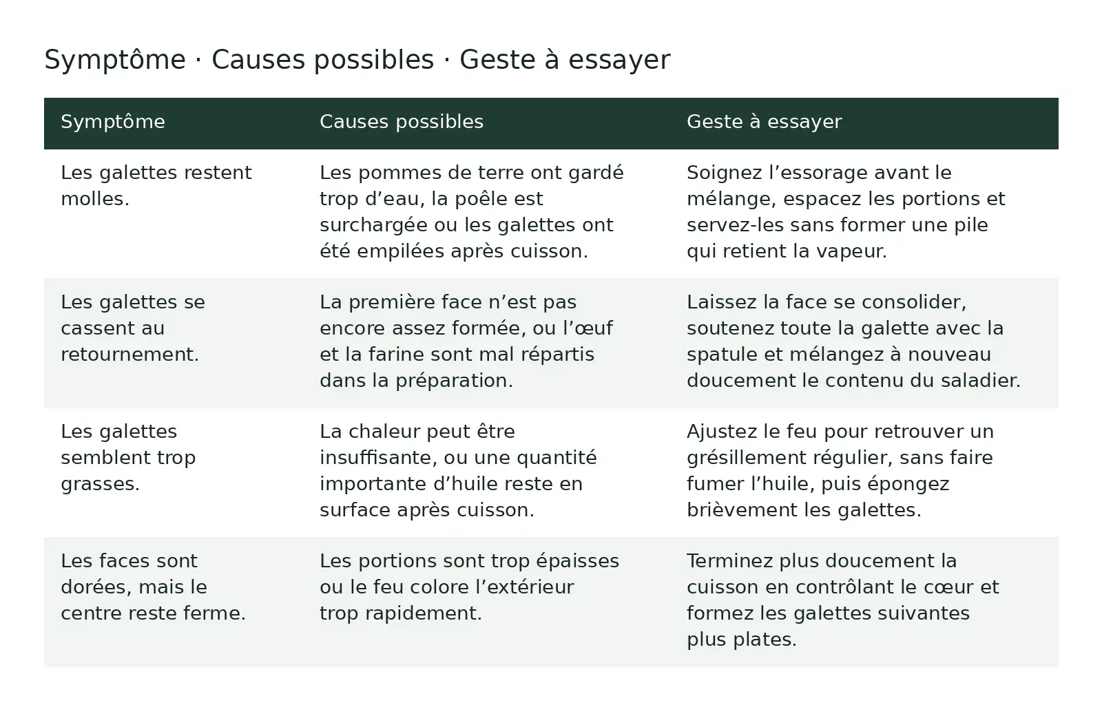 Tableau comparatif : SymptĂŽme ; Causes possibles ; Geste Ă essayer