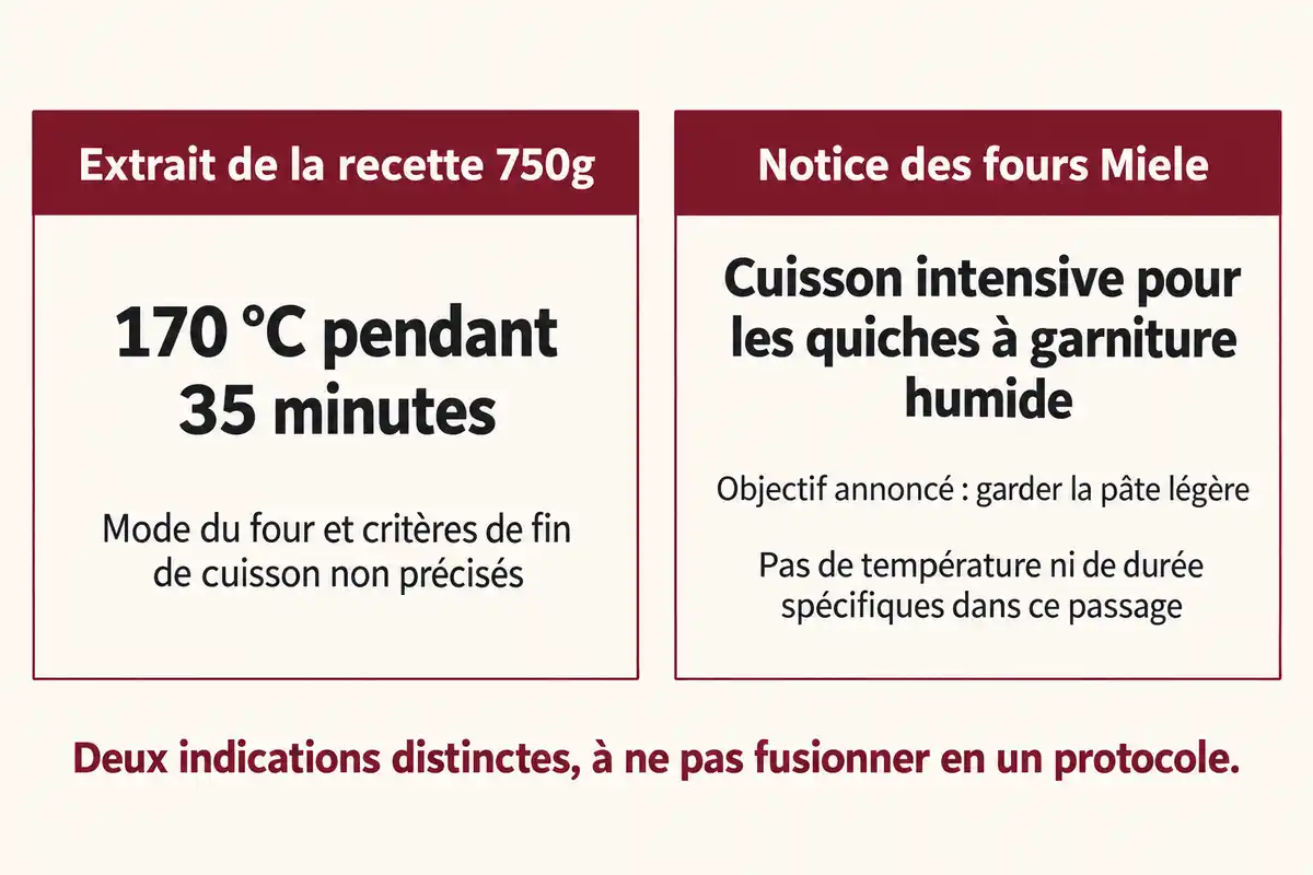 Les 170 °C pendant 35 minutes de la recette et le mode conseillé par Miele pour les quiches humides sont deux indications distinctes.