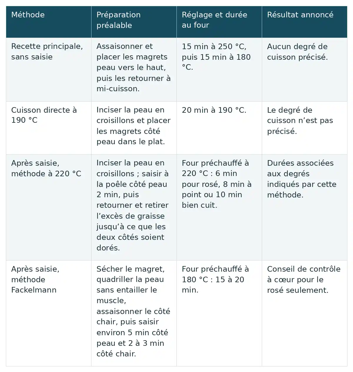Quatre méthodes de cuisson du magret sont comparées selon leur préparation, leur température et leur durée, avec les degrés annoncés propres à chaque méthode.
