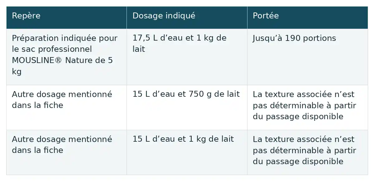 Le tableau distingue le dosage dâun sac professionnel de 5 kg des deux autres dosages citĂ©s, dont la texture reste indĂ©terminĂ©e.