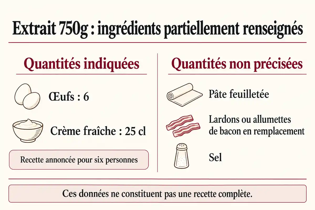 Pour six personnes, seuls six Ćufs et 25 cl de crĂšme sont quantifiĂ©s ; les quantitĂ©s des autres ingrĂ©dients restent inconnues.