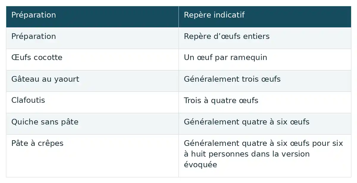 Comparer les repĂšres indicatifs dâĆufs pour les Ćufs cocotte, le gĂąteau au yaourt, le clafoutis, la quiche et les crĂȘpes.